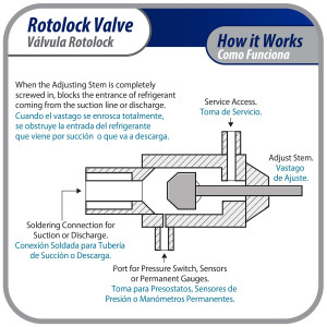 Appli Parts APRV-VA10 Valvula Rotolock V10 1 pulg x 5/8 pulg Soldable con puertos de acceso de 1/4 pulg Universal para sistemas de refrigeracion y aire acondicionado