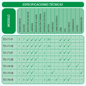 Full Gauge Termostato para Horno 85-265V 50/60hz  -10C A 500C Thermon, para Gas, Electrico o Madera, -10C A 500C, 7 Salidas para Relay, 1 Entrada Digital, 1 Sensor de Llama, 1 Alarma InternaTO-711F 